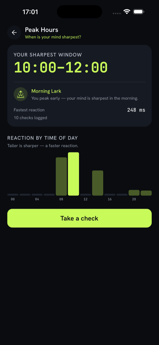 Cortex Peak Hours screen, charting when your mind is sharpest